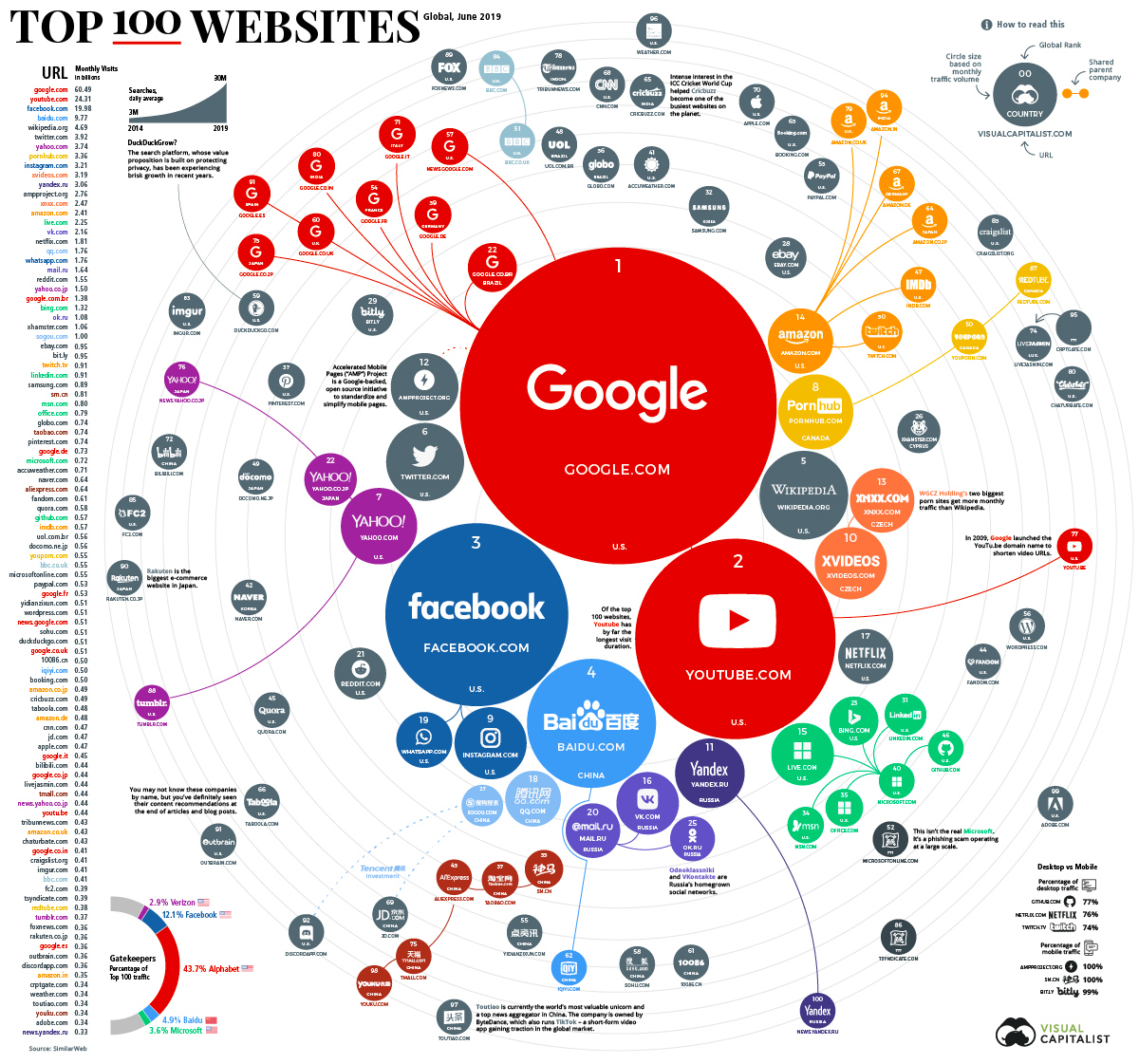 Infographic: Ranking the Top 100 Websites in the World