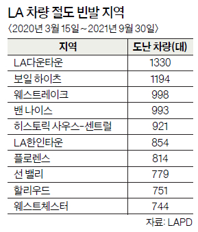 하루 1.5대꼴로 타운 차량 도난