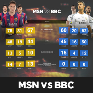 MSN vs BBC | Messi, Suarez & Neymar vs Bale, Benzema & Ronaldo