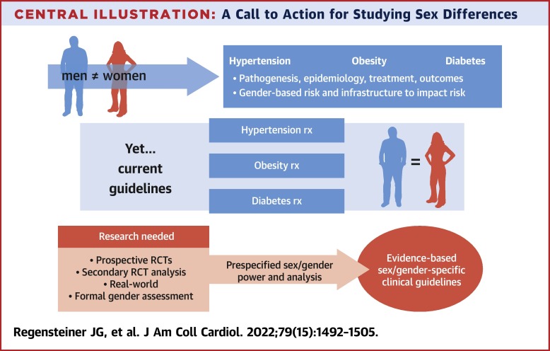 Sex Differences in Cardiovascular Consequences of Hypertension ...