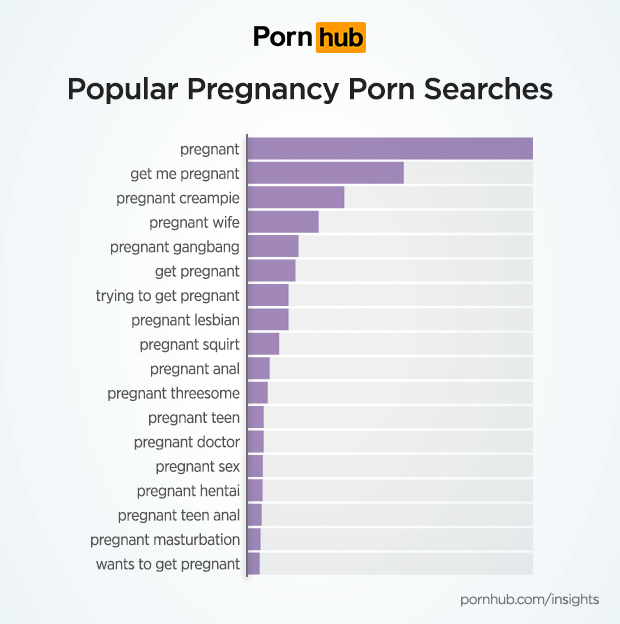 Popularity of Pregnancy Porn - Pornhub Insights