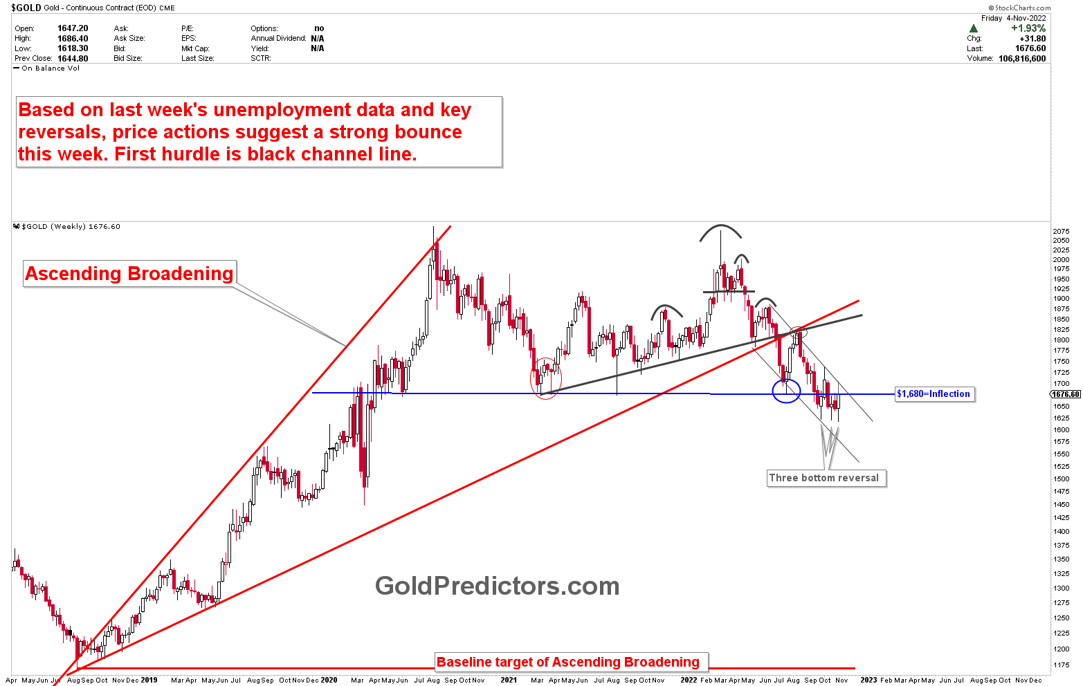 Gold Triple Bottom Leads Prices Higher | Gold Predictors ...