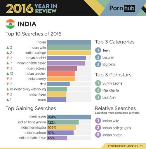 According To Pornhubs Report, Indians Love Indian Porn