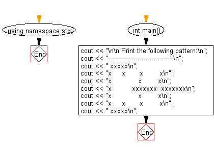 C++ Exercises: Print the following pattern - w3resource