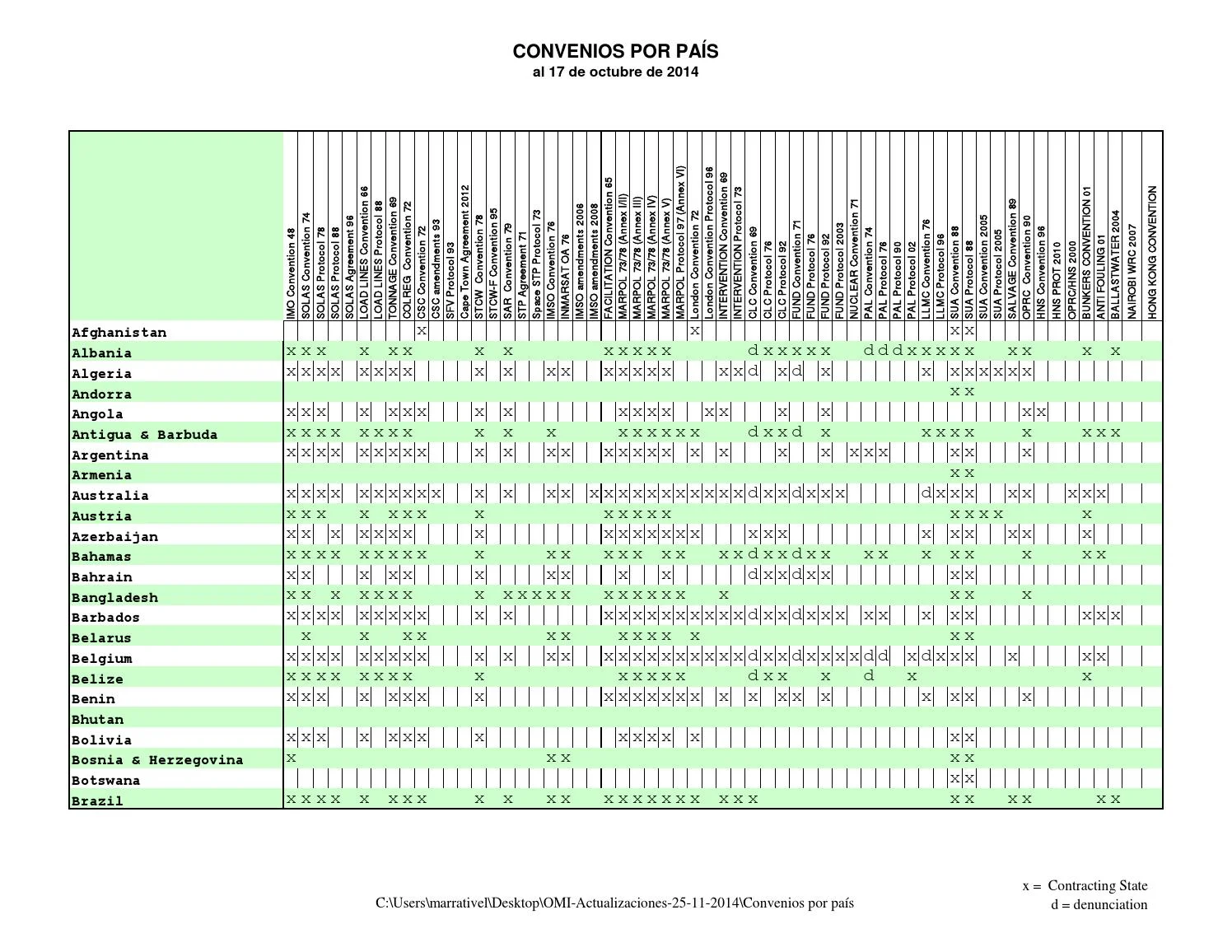 CONVENIOS INTERNACIONALES ACORDADOS POR CADA PAIS by Ma2santos - Issuu