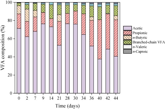 Derivation of volatile fatty acid from crop residues digestion ...