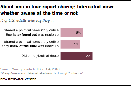 Many Americans Believe Fake News Is Sowing Confusion | Pew ...