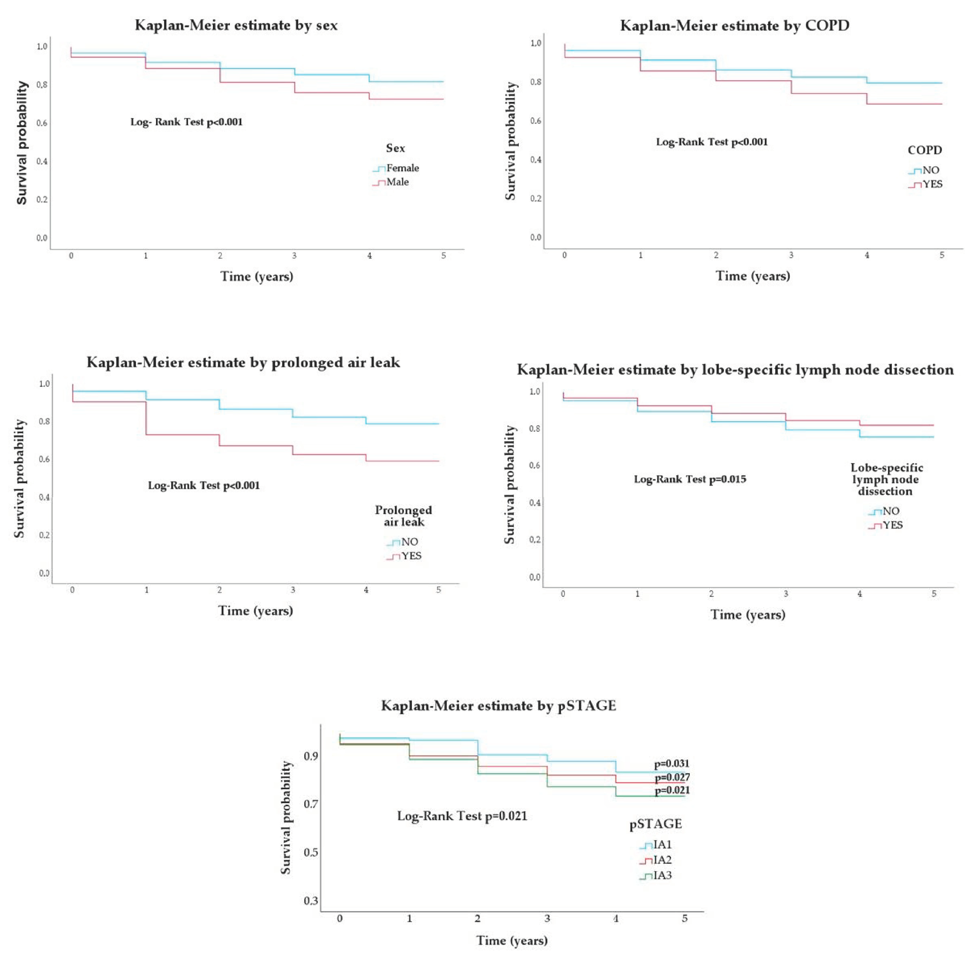 Cancers | Free Full-Text | Predictors of Long-Term Survival of ...