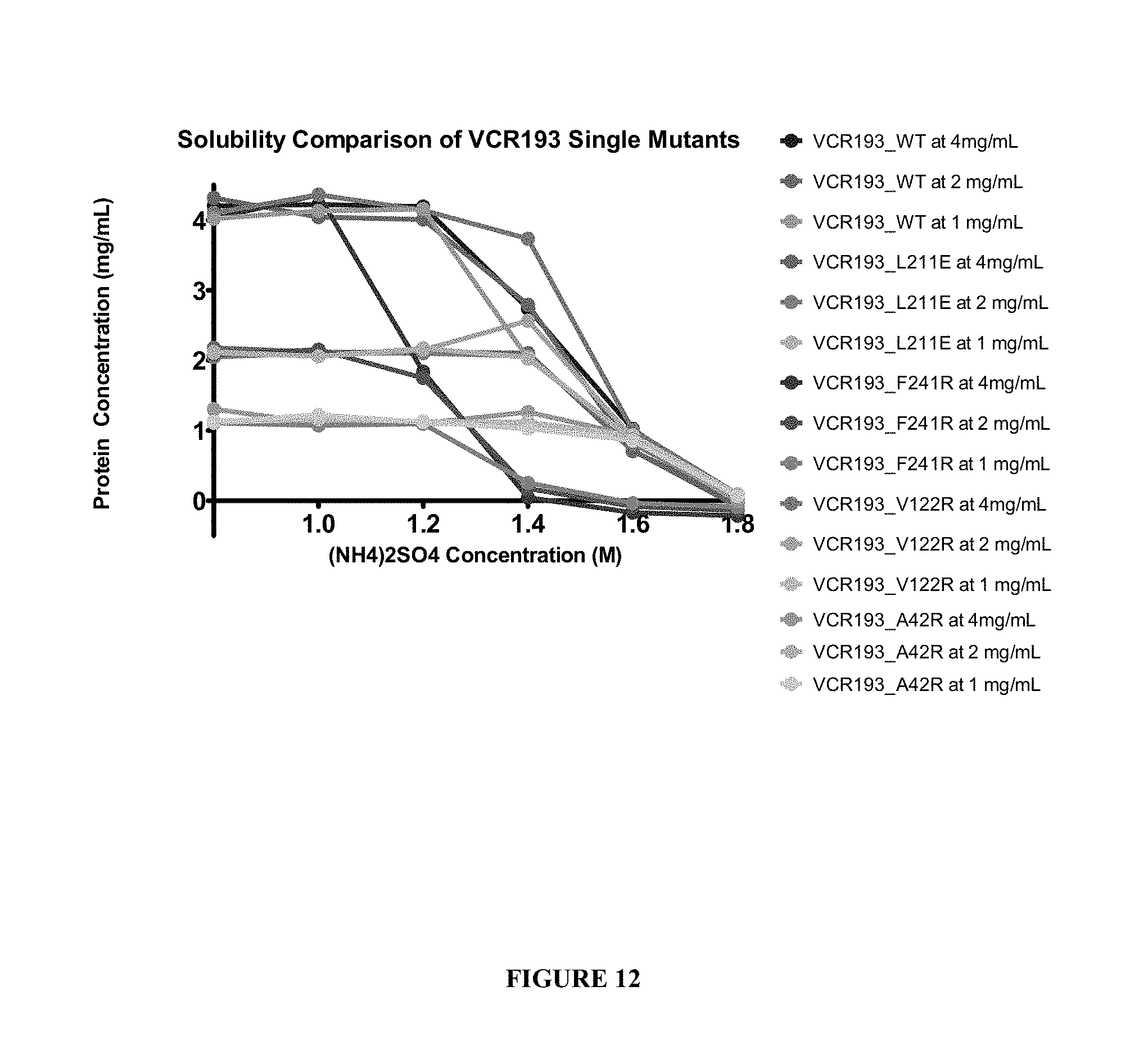 US10294266B2 - Engineering surface epitopes to improve protein ...