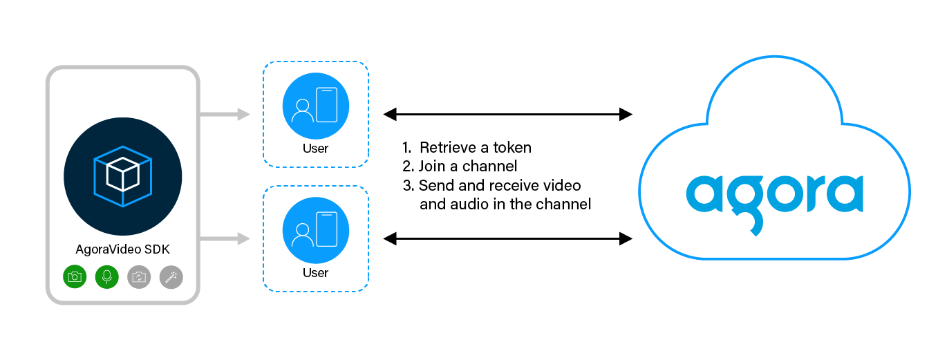 Video Calling SDK quickstart | Agora Docs