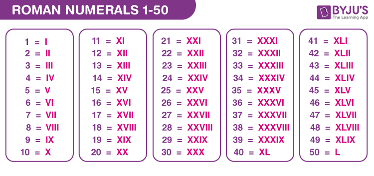 Roman Numerals 1 to 50 - Chart, List of Roman Numerals from 1 to 50