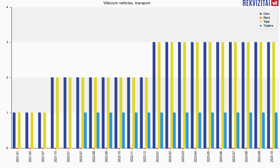 Vidocom, UAB vehicles, transport. Rekvizitai.lt