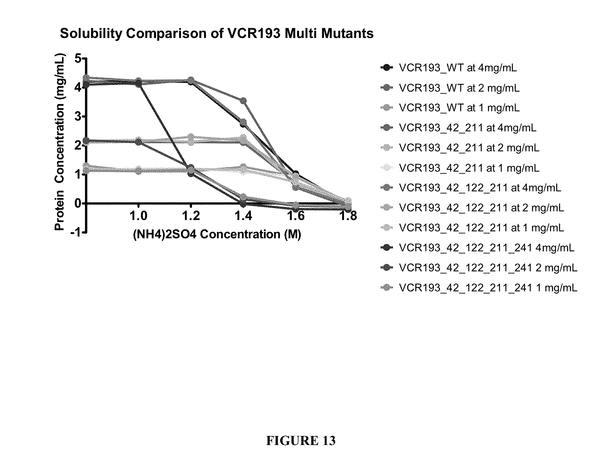 US10294266B2 - Engineering surface epitopes to improve protein ...