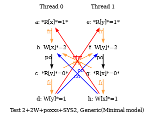 Test 2+2W+poxxs+SYS2