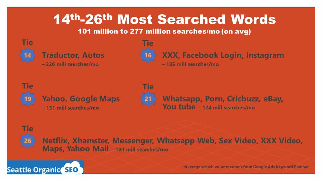 2019's Most Searched Keywords on Google (the Internet) | Seattle ...