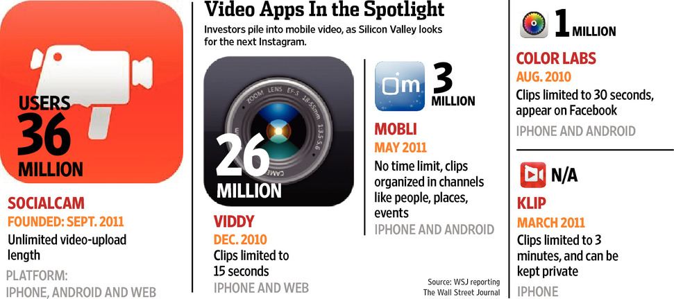 New Race: Building the Instagram of Video - WSJ