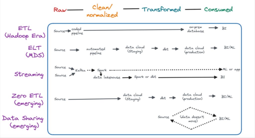 Data Pipeline Architecture Explained: 6 Diagrams And Best Practices