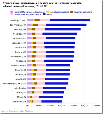 Most Expensive US City to Live in - Chart Porn