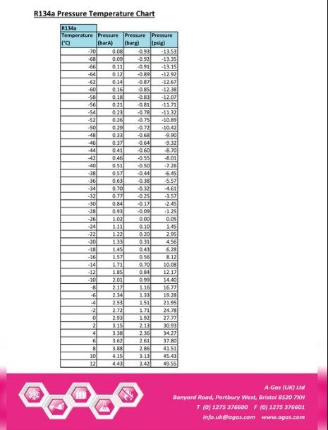 wwwxxxl.com R134a Refrigerant Chart PDF | Chart, Pdf, Save