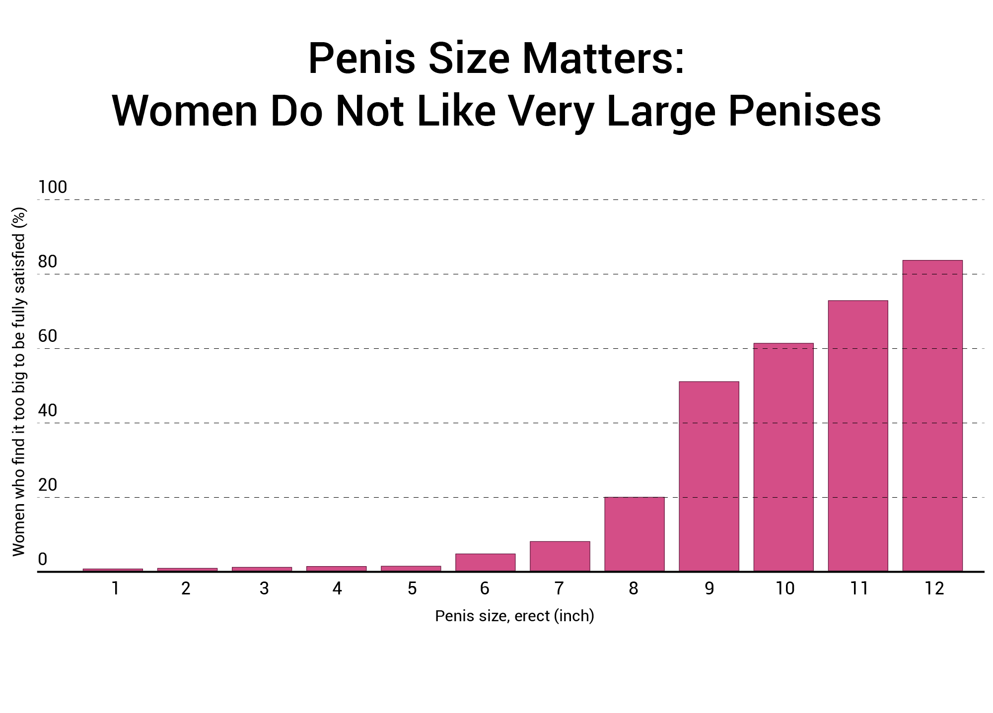 Does Size Matter? 91.7% Of Women Say It Does [1,387 Woman Study]