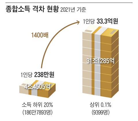 한국 0.1% 부자들 年 33억 번다... 하위 20%의 1400배