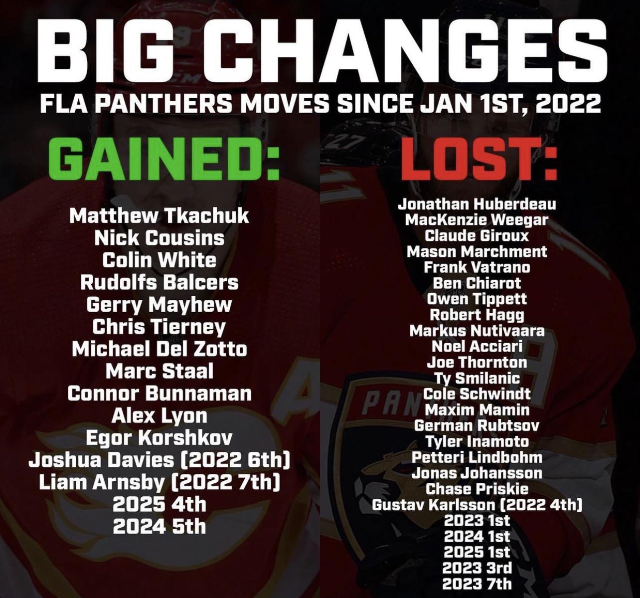 Florida roster changes since January : r/hockey