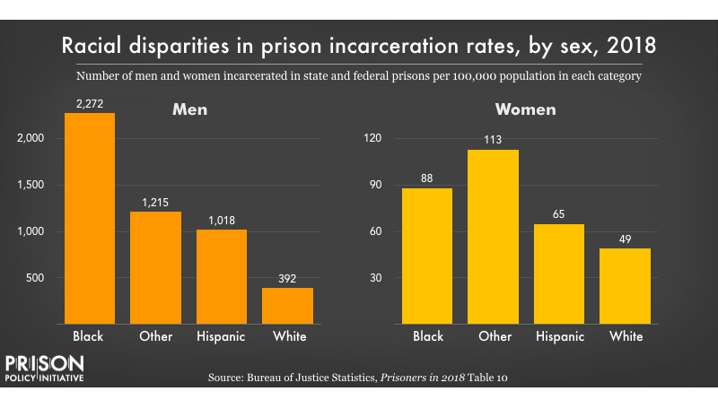 Racial disparities in prison incarceration rates, by sex ...