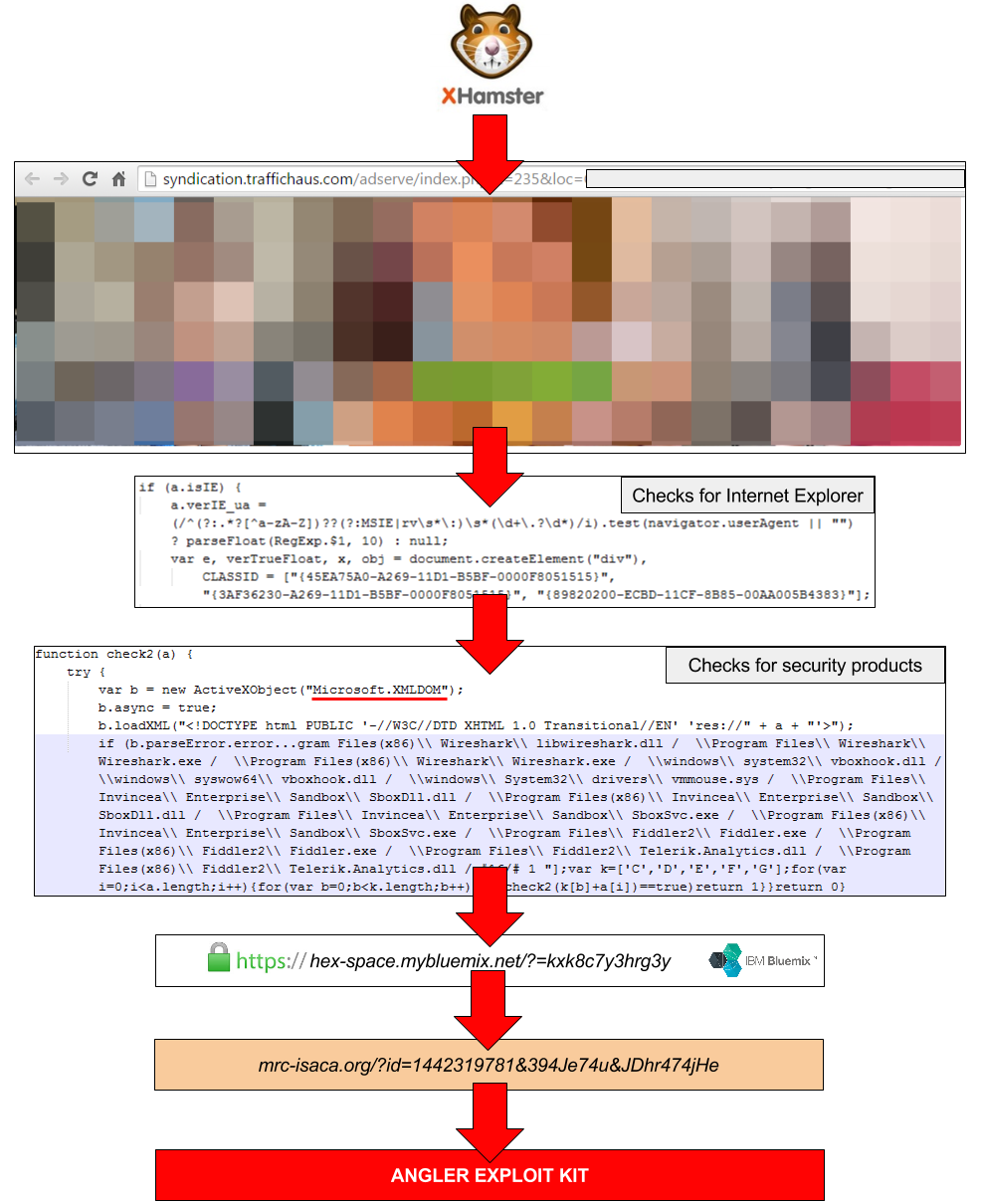 SSL Malvertising Campaign Targets Top Adult Sites | Malwarebytes Labs