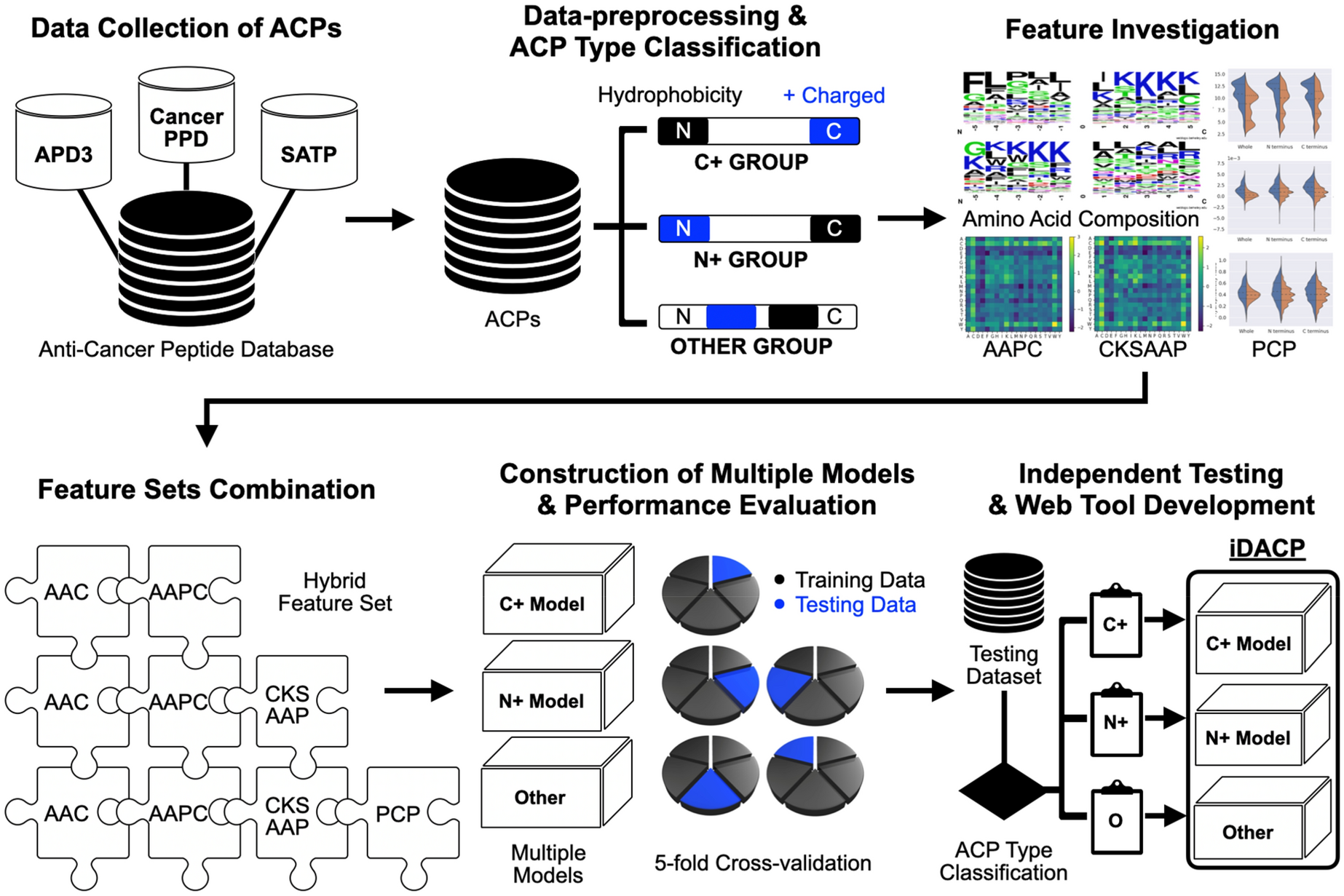 Identification of subtypes of anticancer peptides based on ...