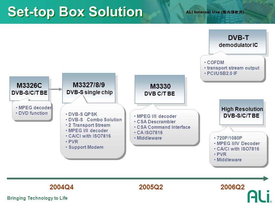 ALi Overview Founded January, 1987 IPO – Listed in OTC September ...