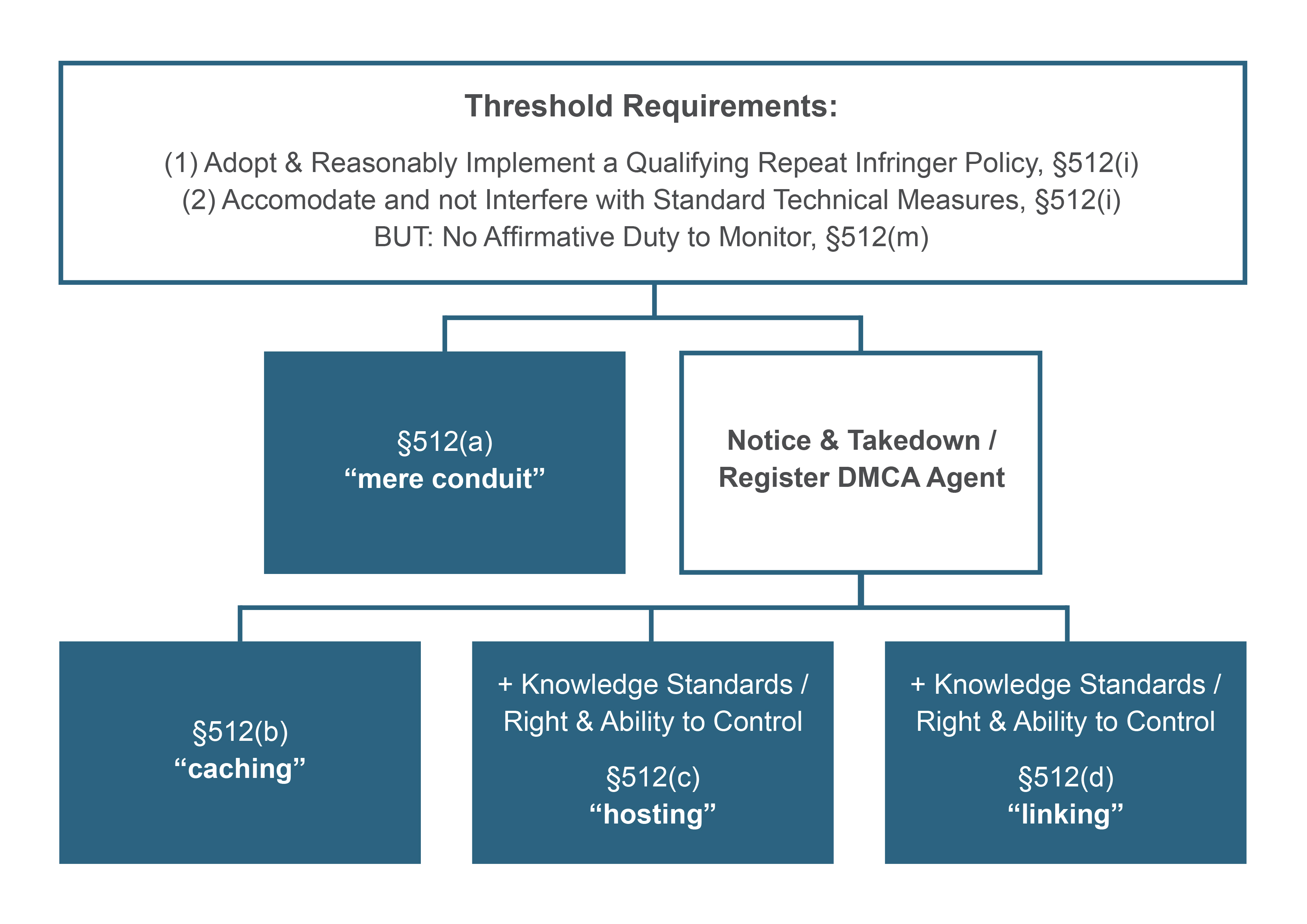 Section 512 of Title 17: Resources on Online Service Provider Safe ...