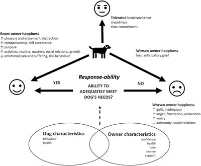 Frontiers | Dogs and the Good Life: A Cross-Sectional Study of the ...