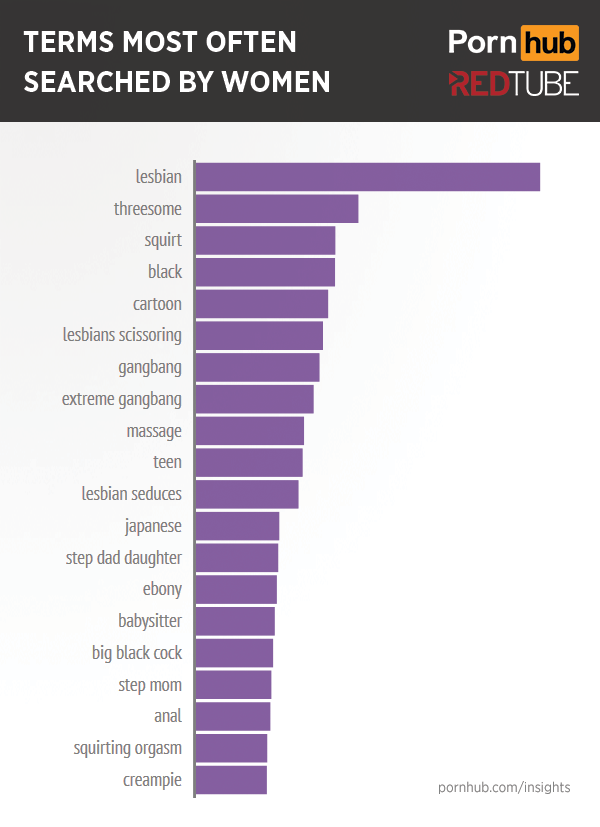 More of What Women Want - Pornhub Insights