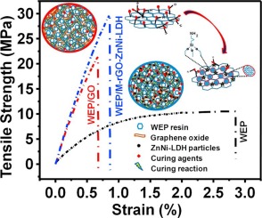 M-rGO-ZnNi-LDH exfoliated WEP nanocomposites: Effects of ...