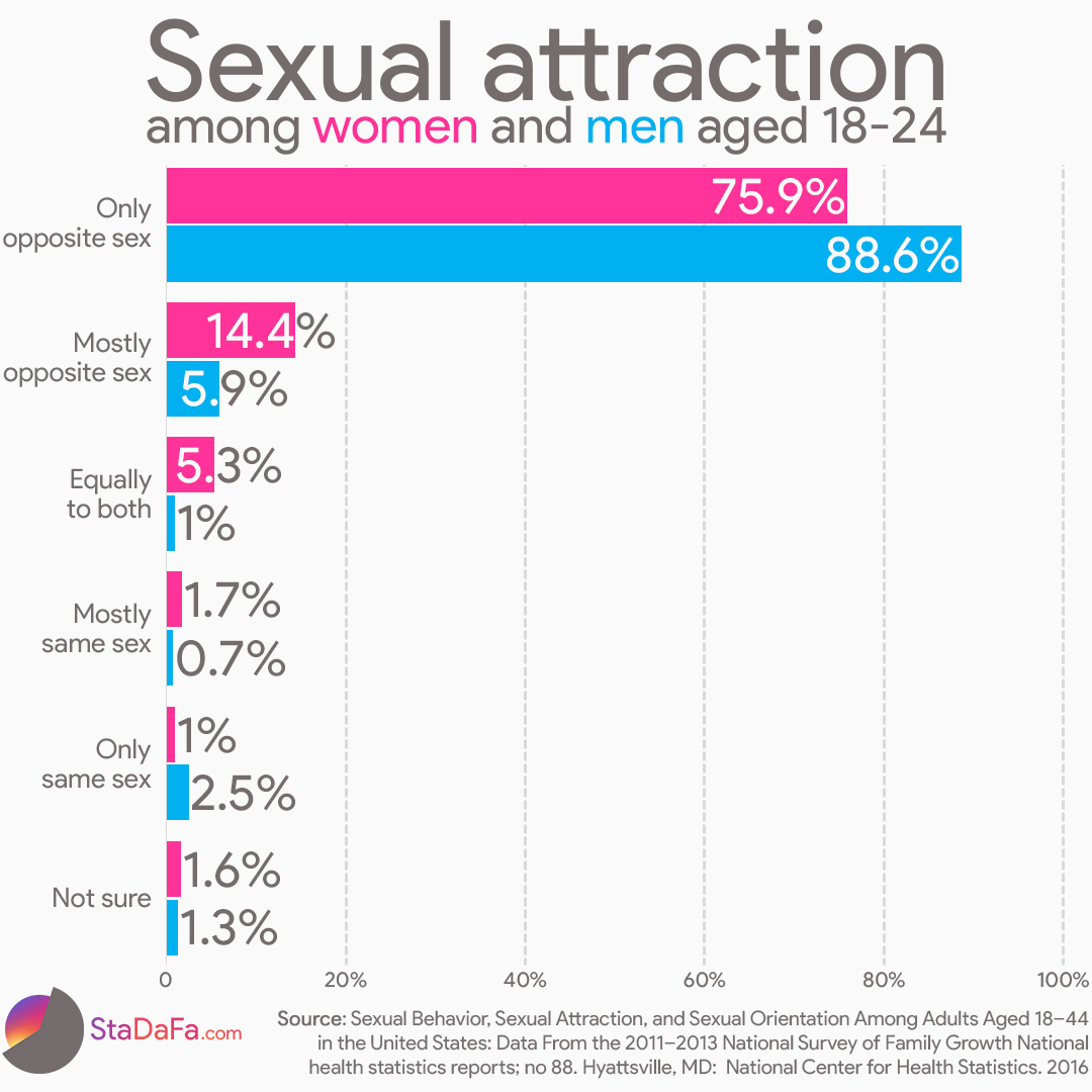 Sexual attraction among women and men aged 18-24