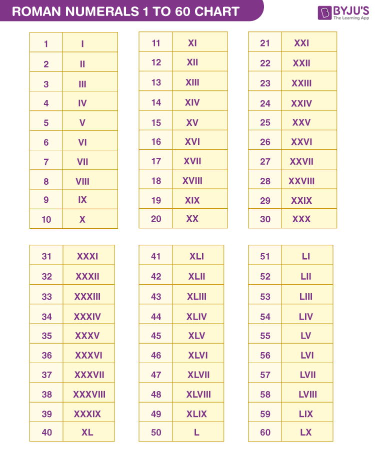 Roman Numerals 1 to 60 | Chart, List of Roman Numerals 1 to 60