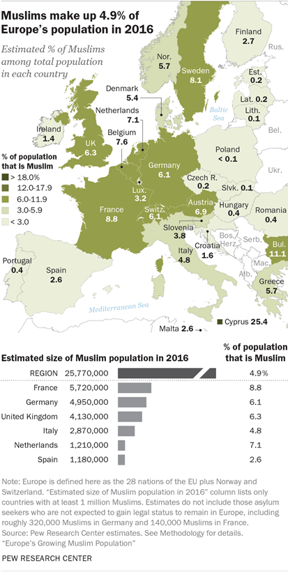 5 facts about the Muslim population in Europe | Pew Research Center