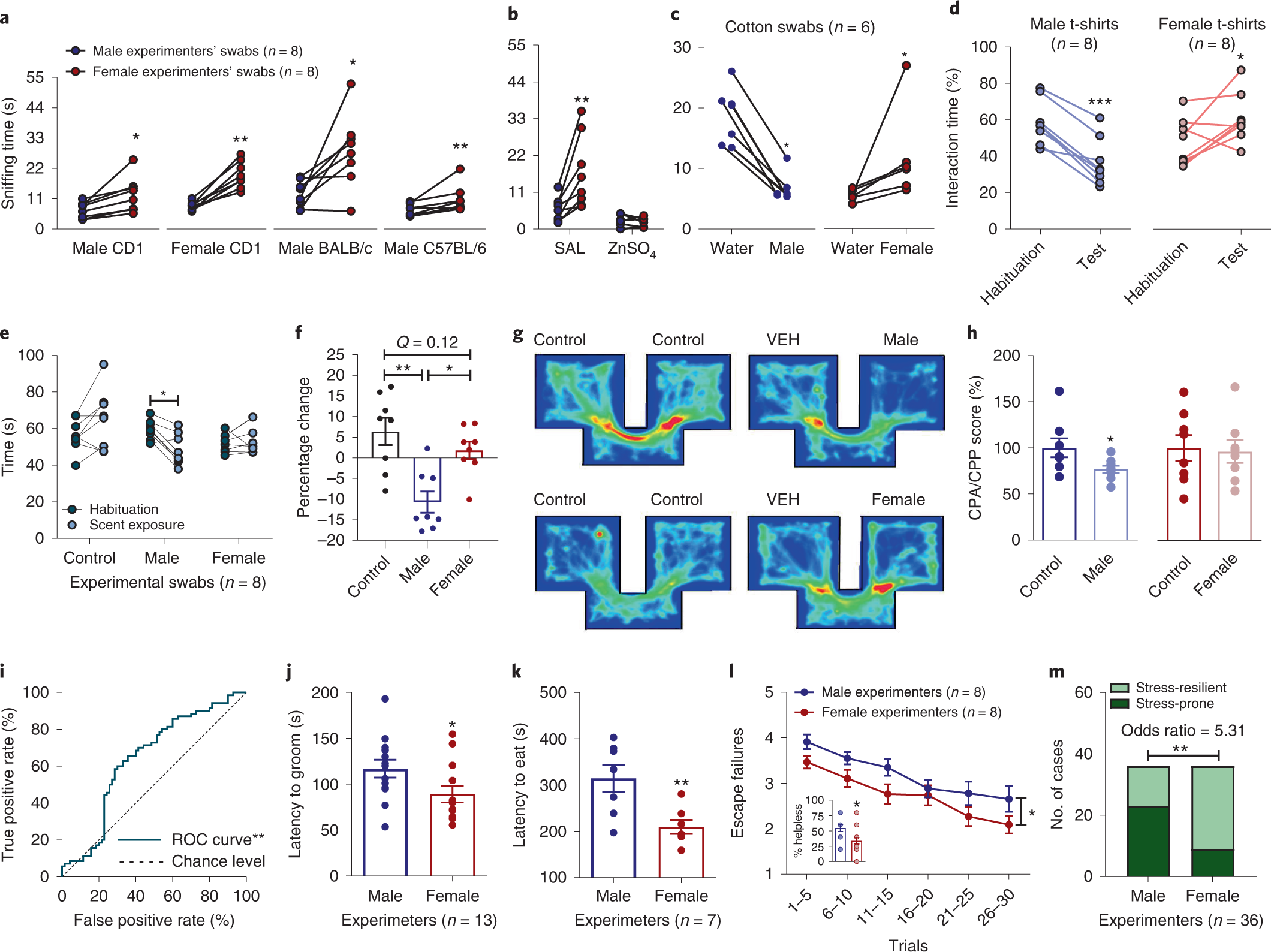 Experimenters' sex modulates mouse behaviors and neural responses ...