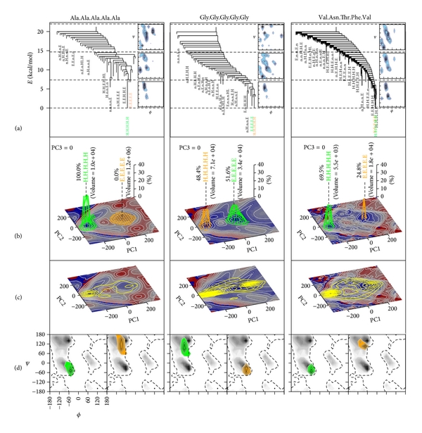 Energy Landscape of Pentapeptides in a Higher-Order Conformational ...