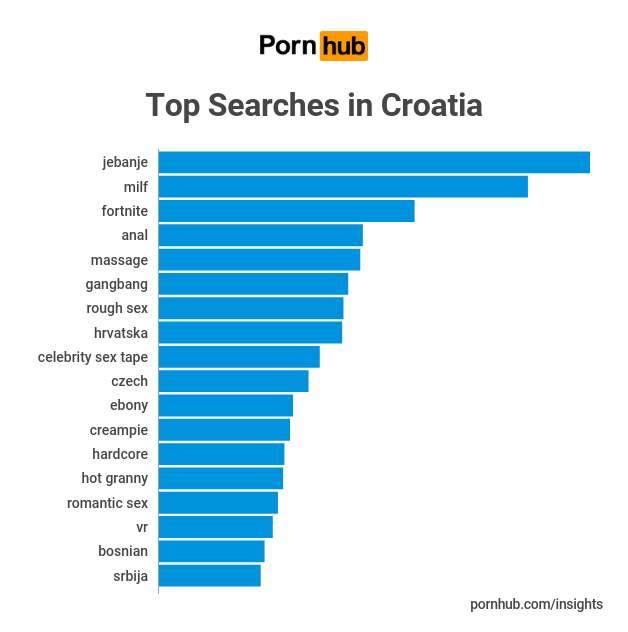 Croatia Insights - Pornhub Insights