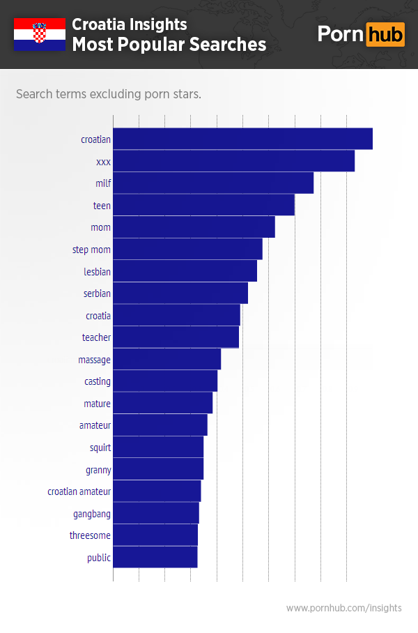 Pornhub & Croatia - Pornhub Insights