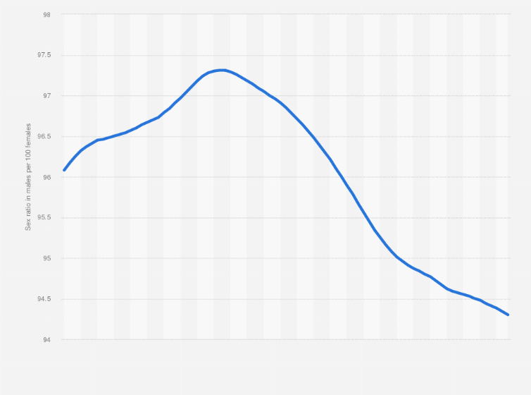 Japan: gender ratio in the population | Statista