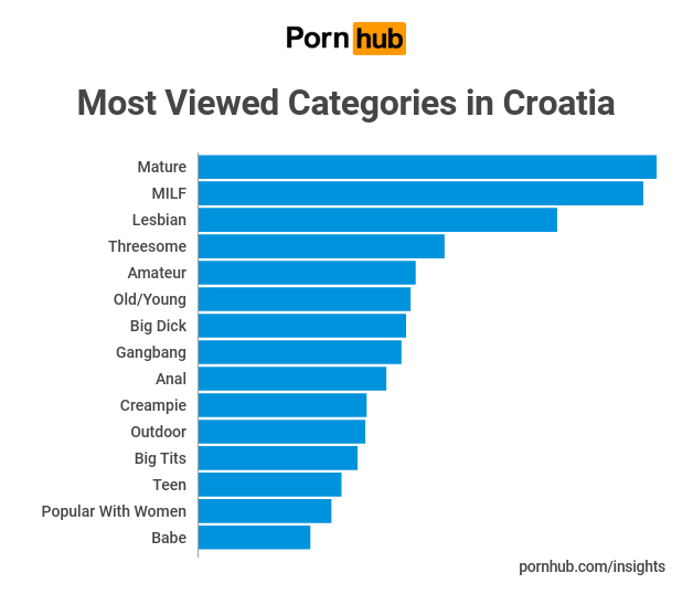 Croatia Insights - Pornhub Insights