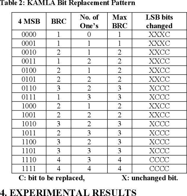 PDF] Increased cover capacity using advanced multiple LSB ...