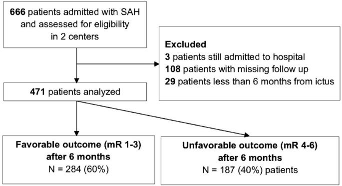 Clinical Characteristics and Outcomes of Patients with Aneurysmal ...