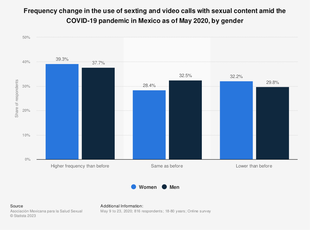 COVID-19: sexting & sex video usage in Mexico 2020 | Statista