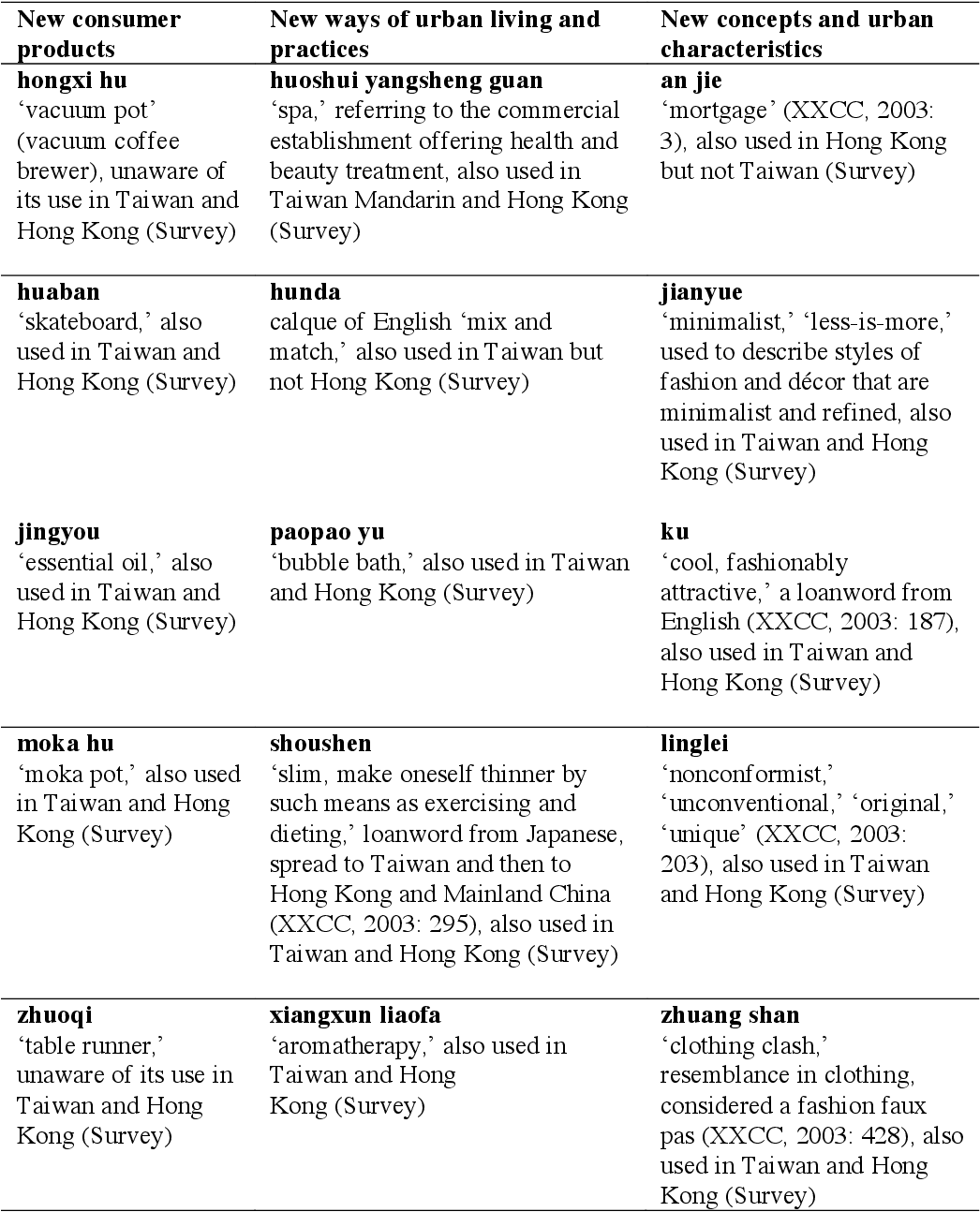 Table 2 from “Jiang Shopping Jinxing Daodi!”: Linguistic ...