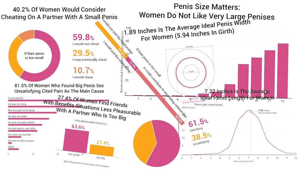 Does Size Matter? 91.7% Of Women Say It Does [1,387 Woman Study]