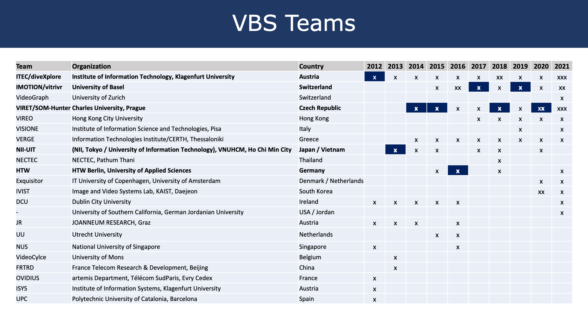 Some Facts About the VBS – Video Browser Showdown – The Video ...