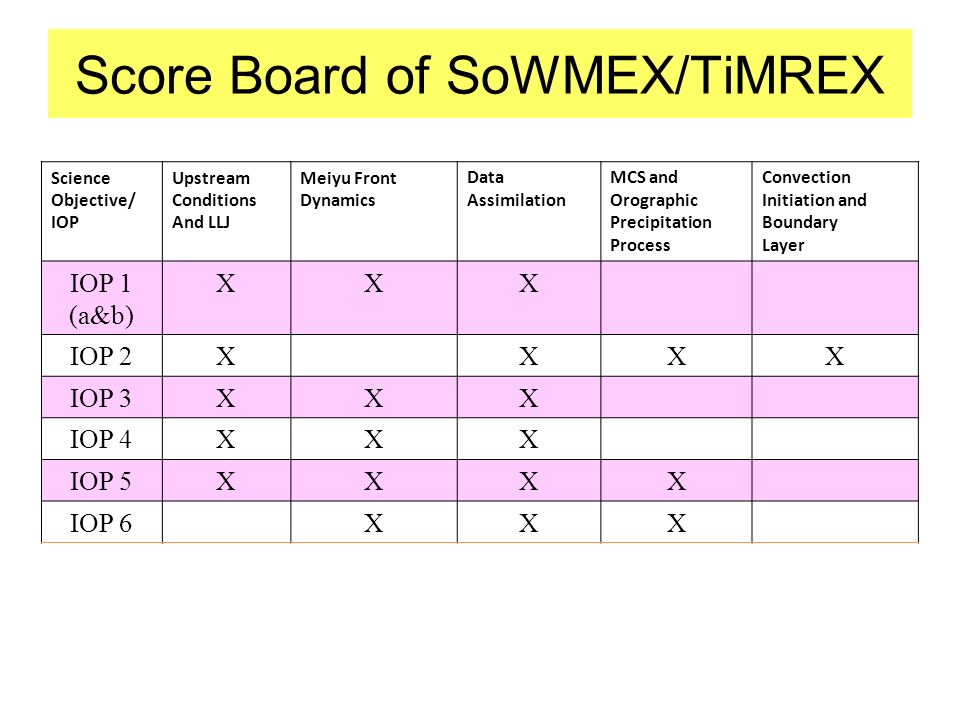 SoWMEX/TiMREX Mid-Term Review Meeting Date: 9 Am, June 10, 2008 ...